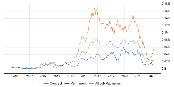 Job vacancy trend for Ethnography in the UK Job vacancy trend for Ethnography in the UK