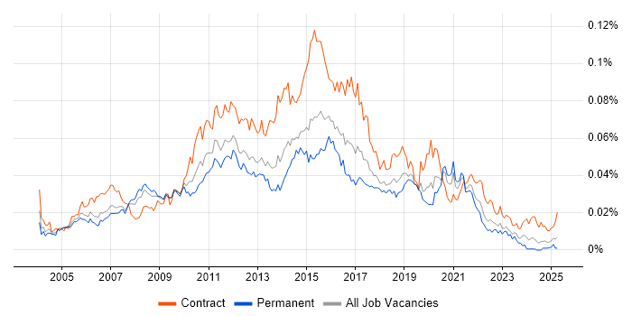 Job vacancy trend for ETL Analyst in the UK Job vacancy trend for ETL Analyst in the UK