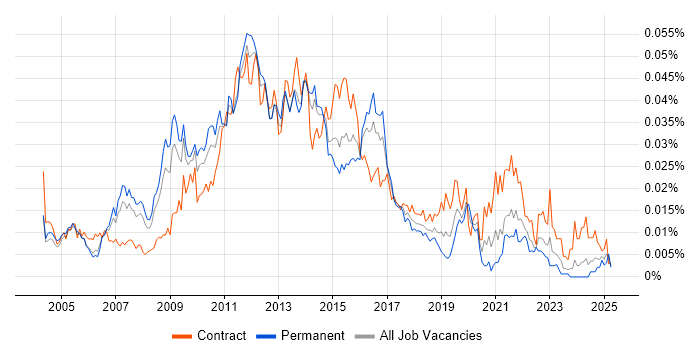 Job vacancy trend for ETL Architect in the UK Job vacancy trend for ETL Architect in the UK