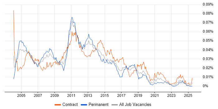 Job vacancy trend for ETL Consultant in the UK Job vacancy trend for ETL Consultant in the UK