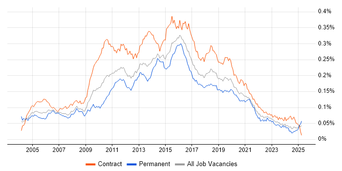 Job vacancy trend for ETL Developer in the UK Job vacancy trend for ETL Developer in the UK