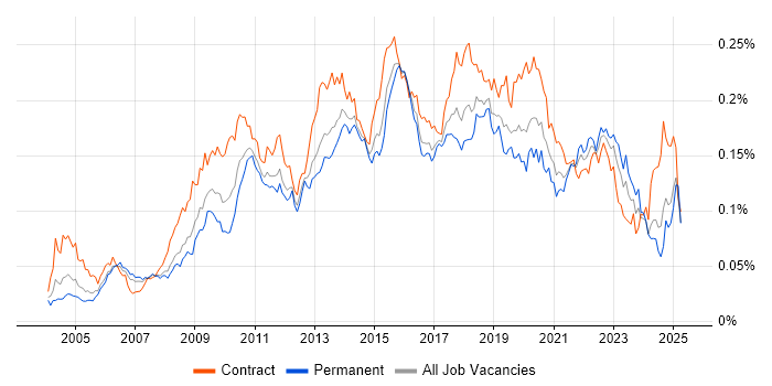 Job vacancy trend for ETL Development in the UK Job vacancy trend for ETL Development in the UK