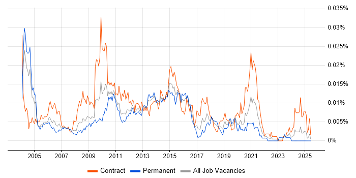 Job vacancy trend for ETL Specialist in the UK Job vacancy trend for ETL Specialist in the UK