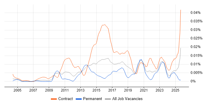 ETL Tester job vacancy trend in the UK