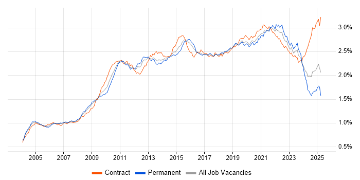 Job vacancy trend for ETL in the UK