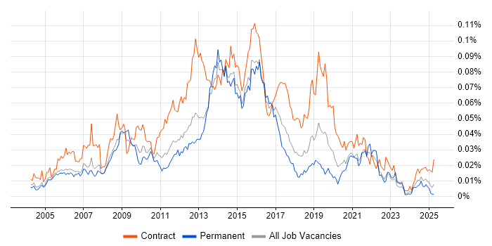 Job vacancy trend for eTOM in the UK Job vacancy trend for eTOM in the UK