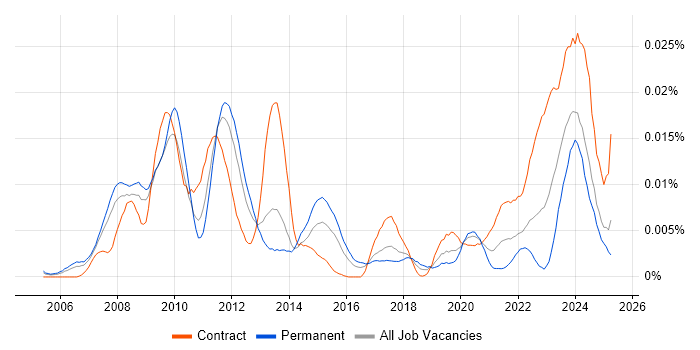 Job vacancy trend for ETRM Business Analyst in the UK Job vacancy trend for ETRM Business Analyst in the UK