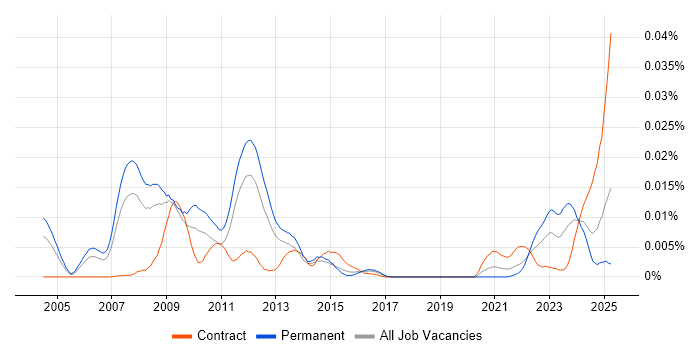 Job vacancy trend for ETRM Consultant in the UK Job vacancy trend for ETRM Consultant in the UK