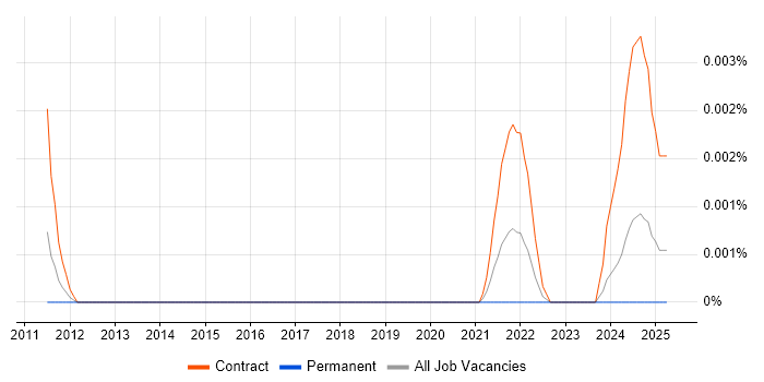 Job vacancy trend for ETRM Data Analyst in the UK Job vacancy trend for ETRM Data Analyst in the UK