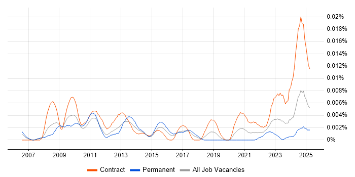 Job vacancy trend for ETRM Developer in the UK Job vacancy trend for ETRM Developer in the UK