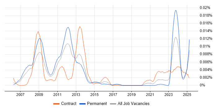 Job vacancy trend for ETRM Manager in the UK Job vacancy trend for ETRM Manager in the UK