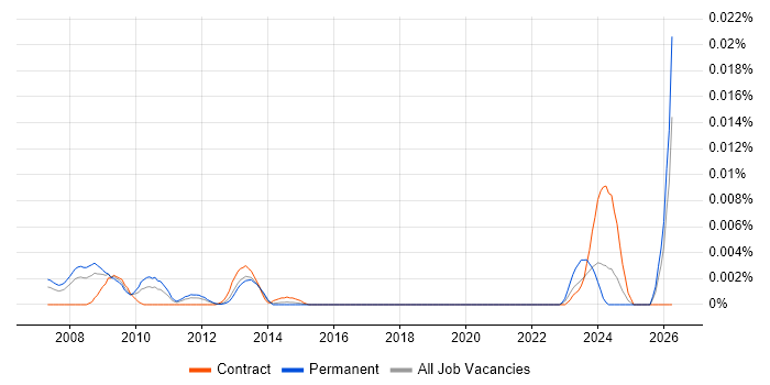 ETRM Specialist job vacancy trend in the UK