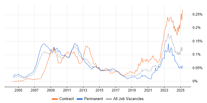 Job vacancy trend for ETRM in the UK