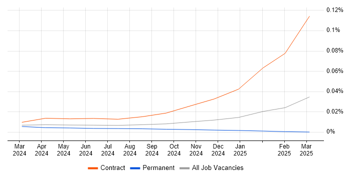 Job vacancy trend for EU AI Act in the UK