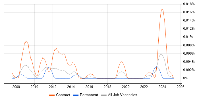 Job vacancy trend for EuroRunner in the UK Job vacancy trend for EuroRunner in the UK