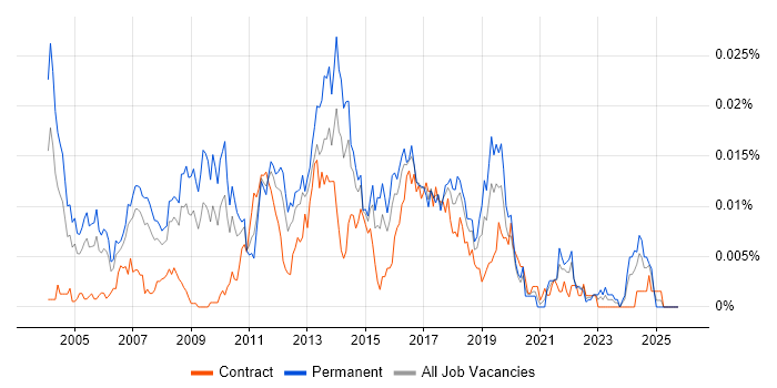 Evangelist job vacancy trend in the UK