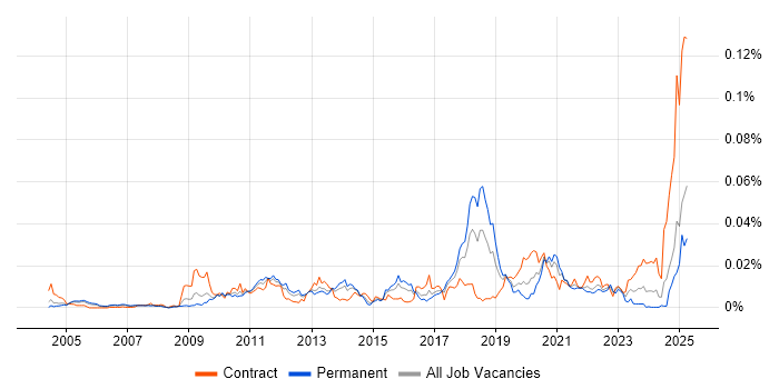 Job vacancy trend for Event Correlation in the UK