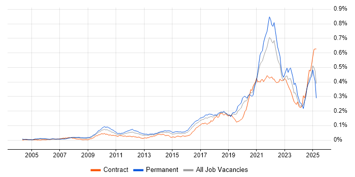 Job vacancy trend for Event-Driven Architecture in the UK Job vacancy trend for Event-Driven Architecture in the UK