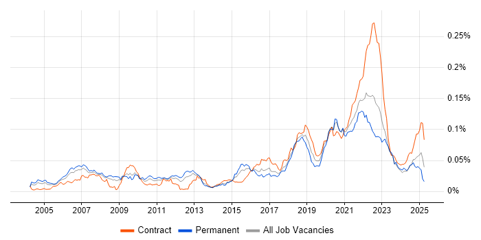 Job vacancy trend for Event-Driven Programming in the UK Job vacancy trend for Event-Driven Programming in the UK