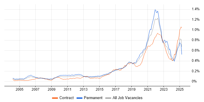 Job vacancy trend for Event-Driven in the UK