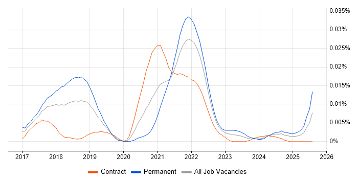 Job vacancy trend for Event Storming in the UK