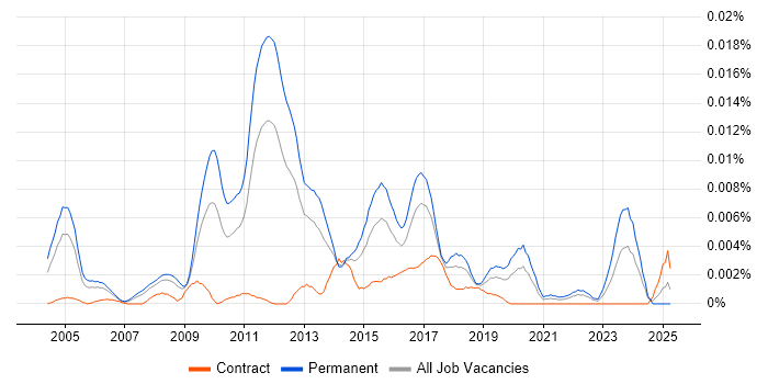 Job vacancy trend for EViews in the UK Job vacancy trend for EViews in the UK