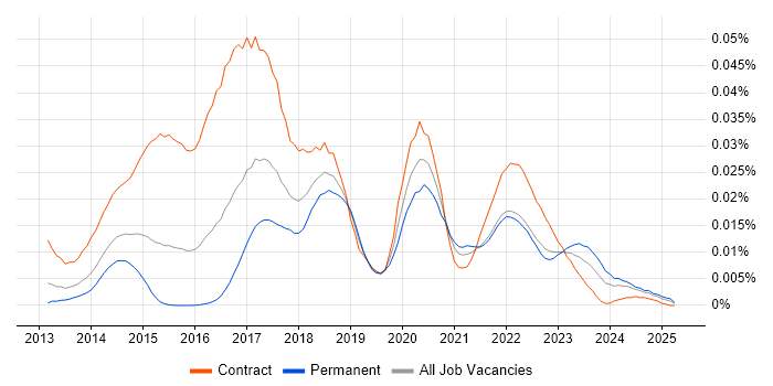 Job vacancy trend for Evolutionary Architecture in the UK Job vacancy trend for Evolutionary Architecture in the UK
