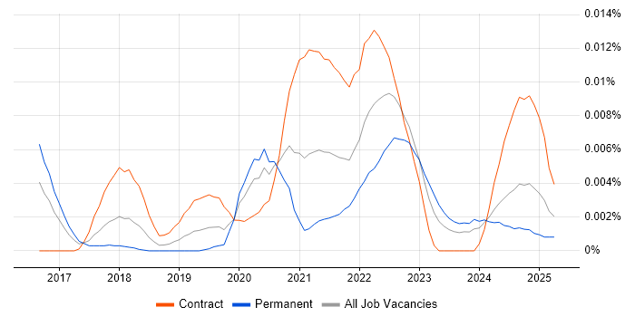 Job vacancy trend for Exabeam in the UK