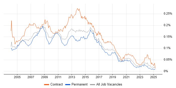 Job vacancy trend for Excel Analyst in the UK