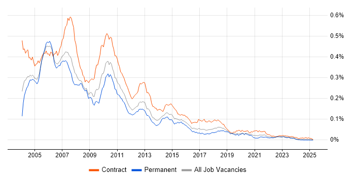Job vacancy trend for Excel Developer in the UK Job vacancy trend for Excel Developer in the UK