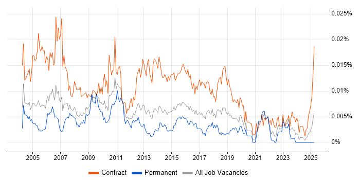 Job vacancy trend for Excel Specialist in the UK Job vacancy trend for Excel Specialist in the UK