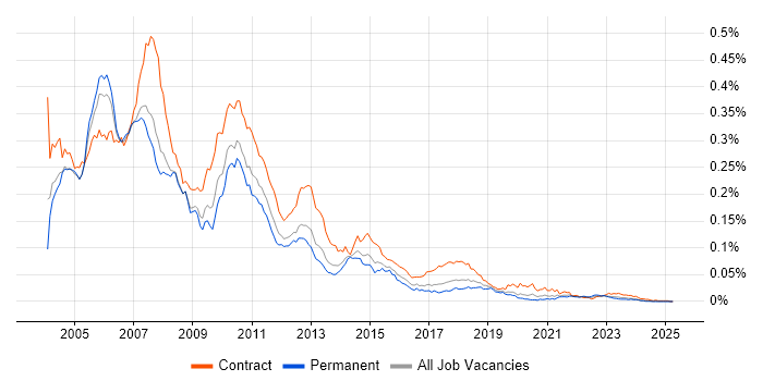 Job vacancy trend for Excel VBA Developer in the UK Job vacancy trend for Excel VBA Developer in the UK