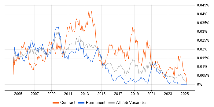 Job vacancy trend for Exchange Architect in the UK Job vacancy trend for Exchange Architect in the UK