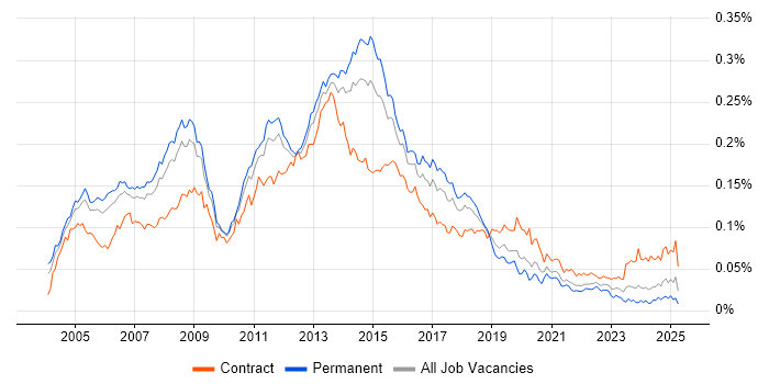 Job vacancy trend for Exchange Engineer in the UK