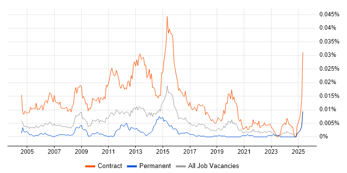 Job vacancy trend for Exchange Migration Engineer in the UK Job vacancy trend for Exchange Migration Engineer in the UK