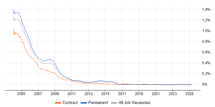 Job vacancy trend for Exchange Server 2000 in the UK Job vacancy trend for Exchange Server 2000 in the UK