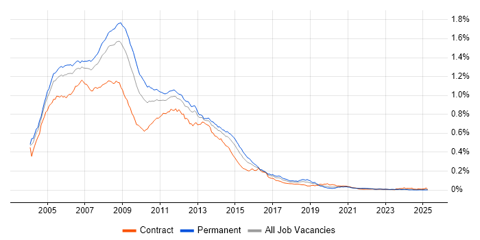Job vacancy trend for Exchange Server 2003 in the UK Job vacancy trend for Exchange Server 2003 in the UK