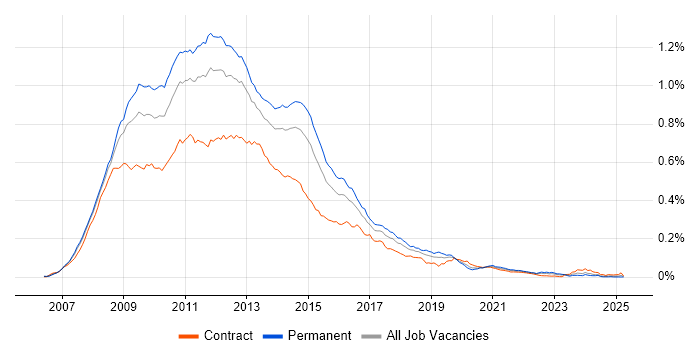 Job vacancy trend for Exchange Server 2007 in the UK