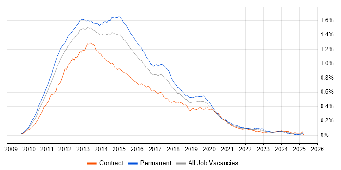 Job vacancy trend for Exchange Server 2010 in the UK