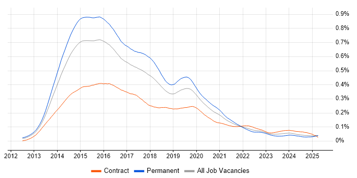Job vacancy trend for Exchange Server 2013 in the UK
