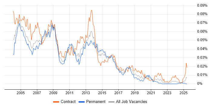 Job vacancy trend for Exchange Specialist in the UK