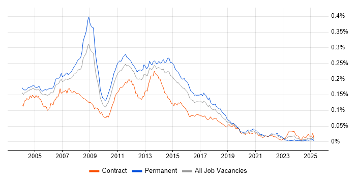 Job vacancy trend for Exchange Support in the UK Job vacancy trend for Exchange Support in the UK