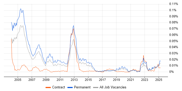 Job vacancy trend for Exchequer in the UK