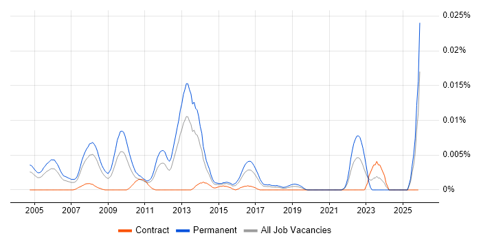 Executive Advisor job vacancy trend in the UK