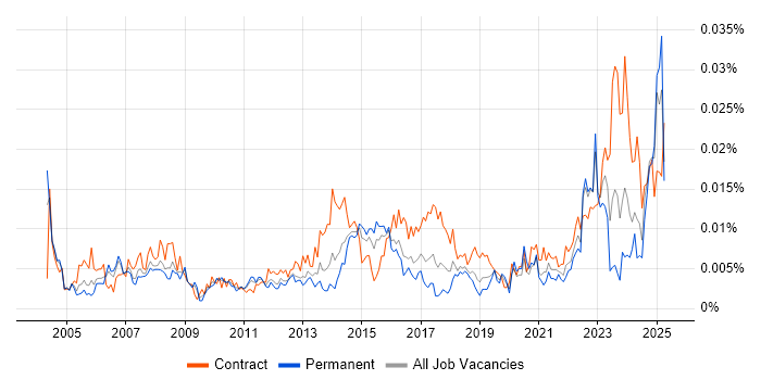 Job vacancy trend for Executive Assistant in the UK