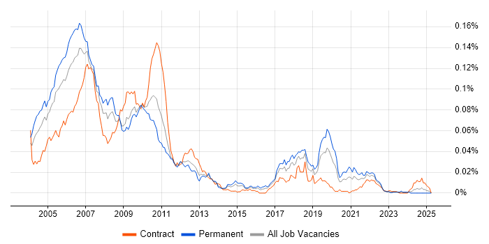 Job vacancy trend for Exotic Derivative in the UK Job vacancy trend for Exotic Derivative in the UK