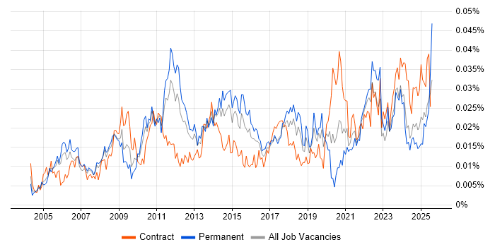 Job vacancy trend for Expense Management in the UK Job vacancy trend for Expense Management in the UK