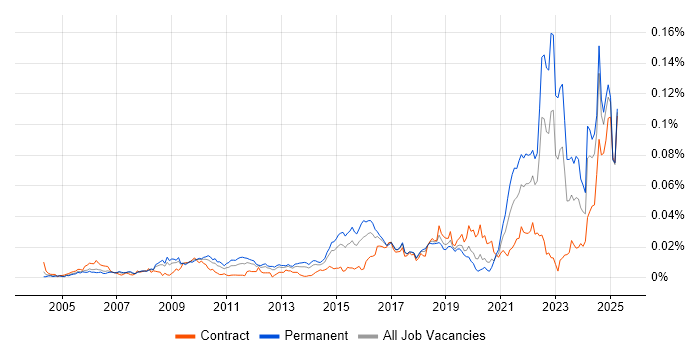 Job vacancy trend for Experimental Design in the UK