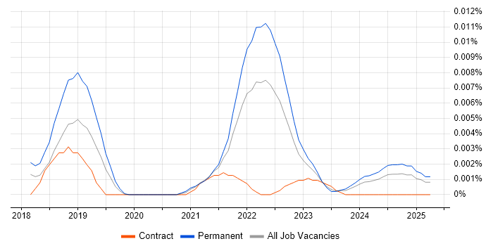 Job vacancy trend for Explainable AI in the UK Job vacancy trend for Explainable AI in the UK