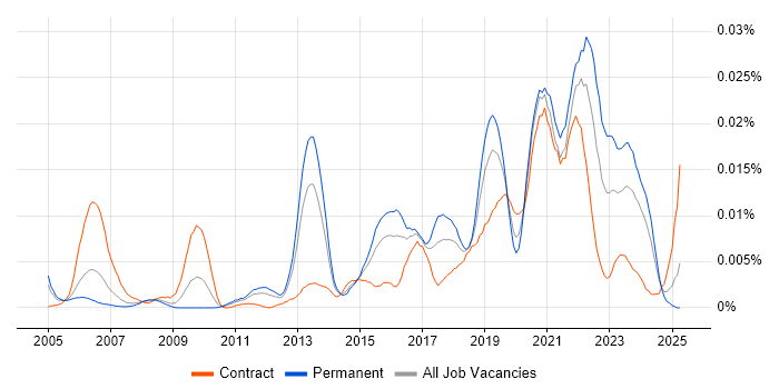 Job vacancy trend for Exploratory Analysis in the UK